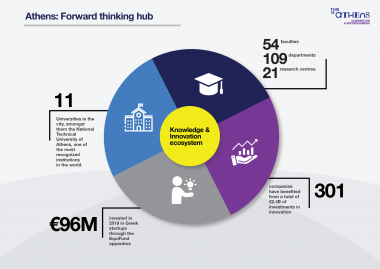 Athens-Forward thinking hub